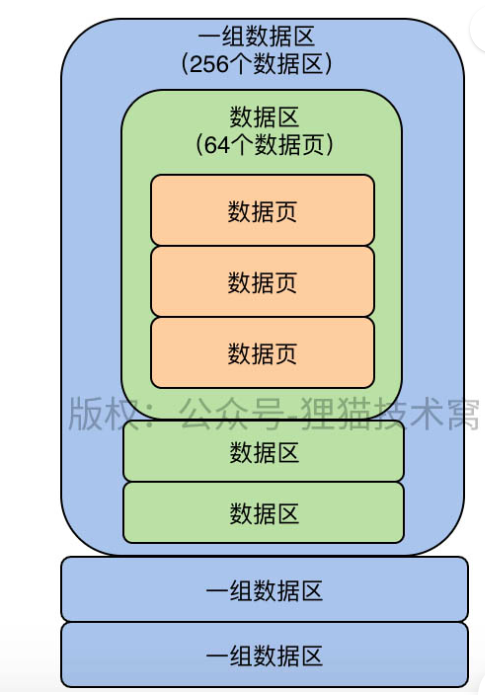 mysql 数据存储结构 - 图3