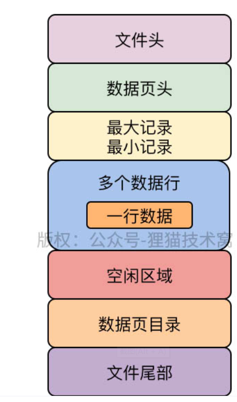 mysql 数据存储结构 - 图2