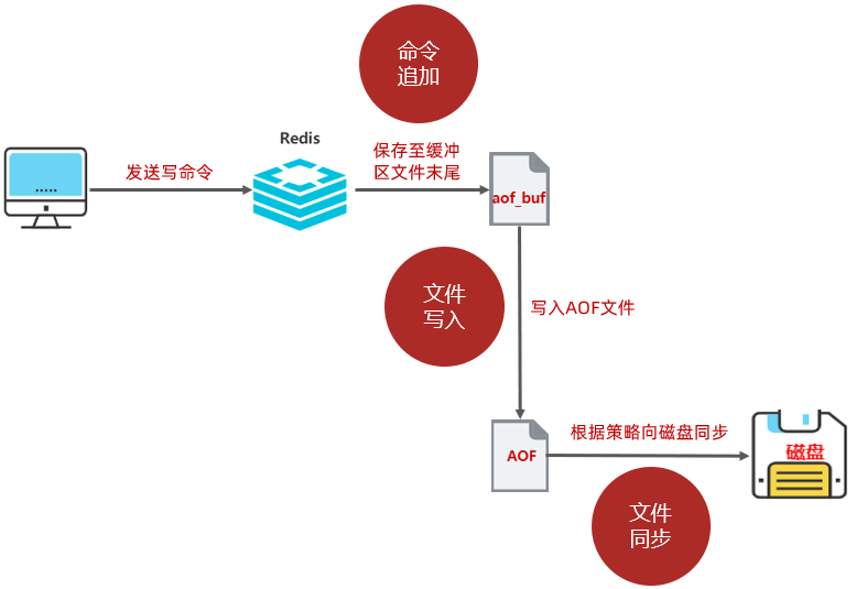 Redis高级 - 图12