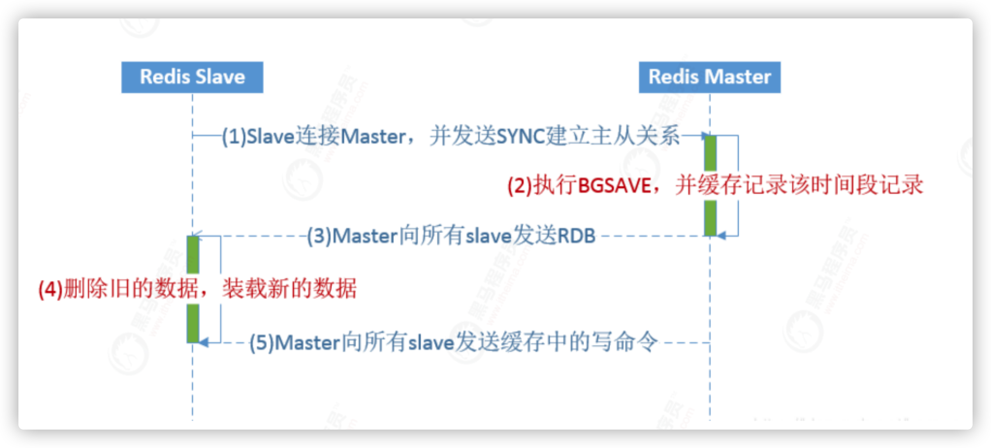 Redis高级 - 图20