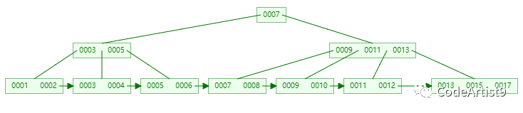 为什么 MySQL索引要用 B tree - 图41