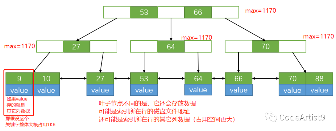 为什么 MySQL索引要用 B tree - 图30
