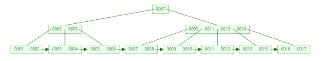 为什么 MySQL索引要用 B tree - 图40