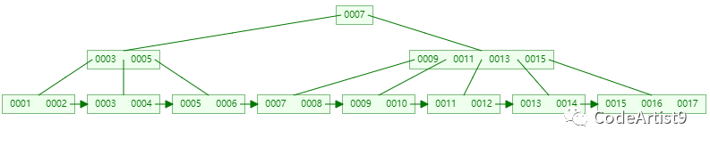 为什么 MySQL索引要用 B tree - 图37