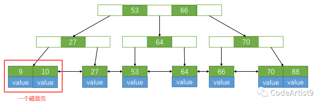 为什么 MySQL索引要用 B tree - 图26