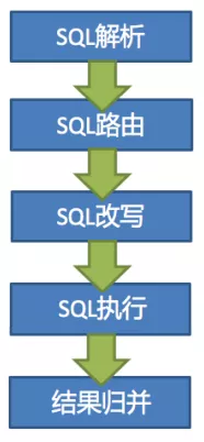 分库分表之 Sharding-JDBC 中间件 - 图4