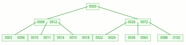 为什么 MySQL索引要用 B tree - 图18