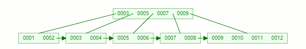 为什么 MySQL索引要用 B tree - 图35