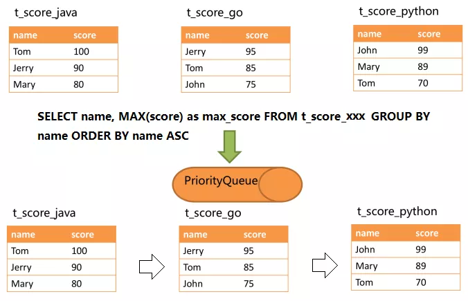 分库分表之 Sharding-JDBC 中间件 - 图22