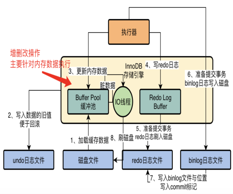 MySQL知识点汇总 - 图8