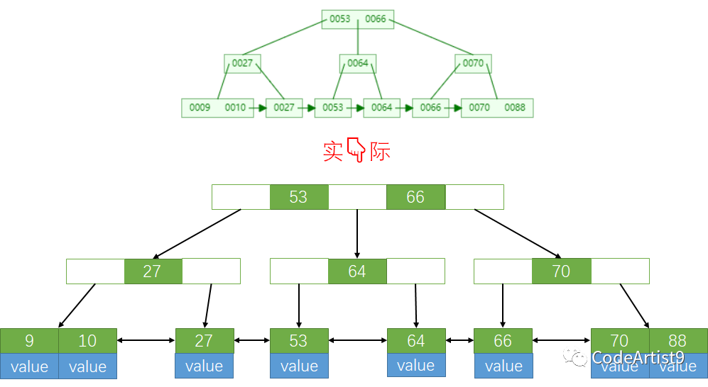 为什么 MySQL索引要用 B tree - 图25