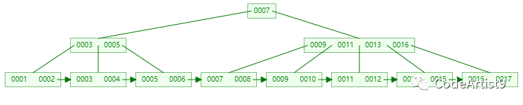 为什么 MySQL索引要用 B tree - 图39