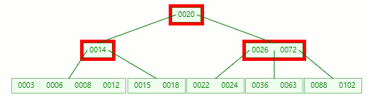 为什么 MySQL索引要用 B tree - 图21