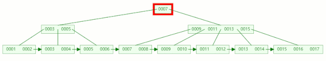 为什么 MySQL索引要用 B tree - 图38