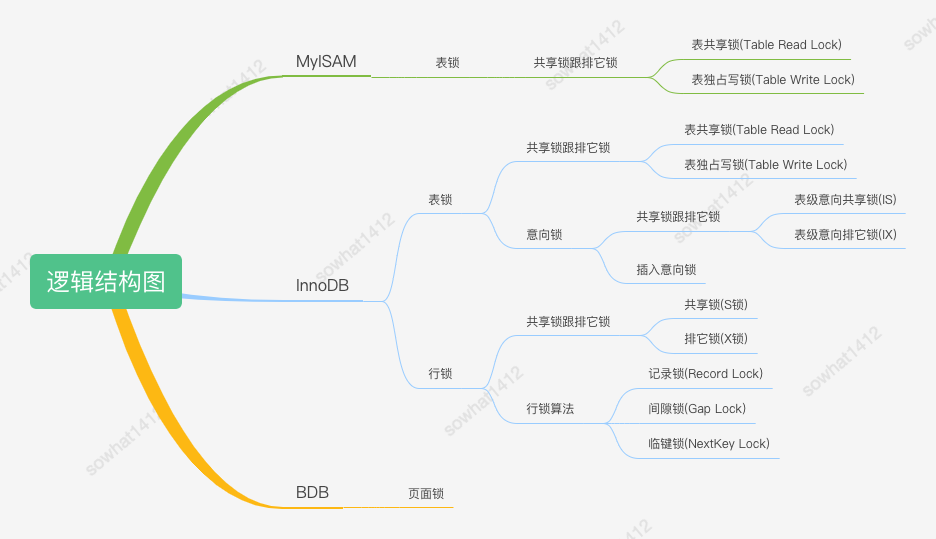 MySQL知识点汇总 - 图7