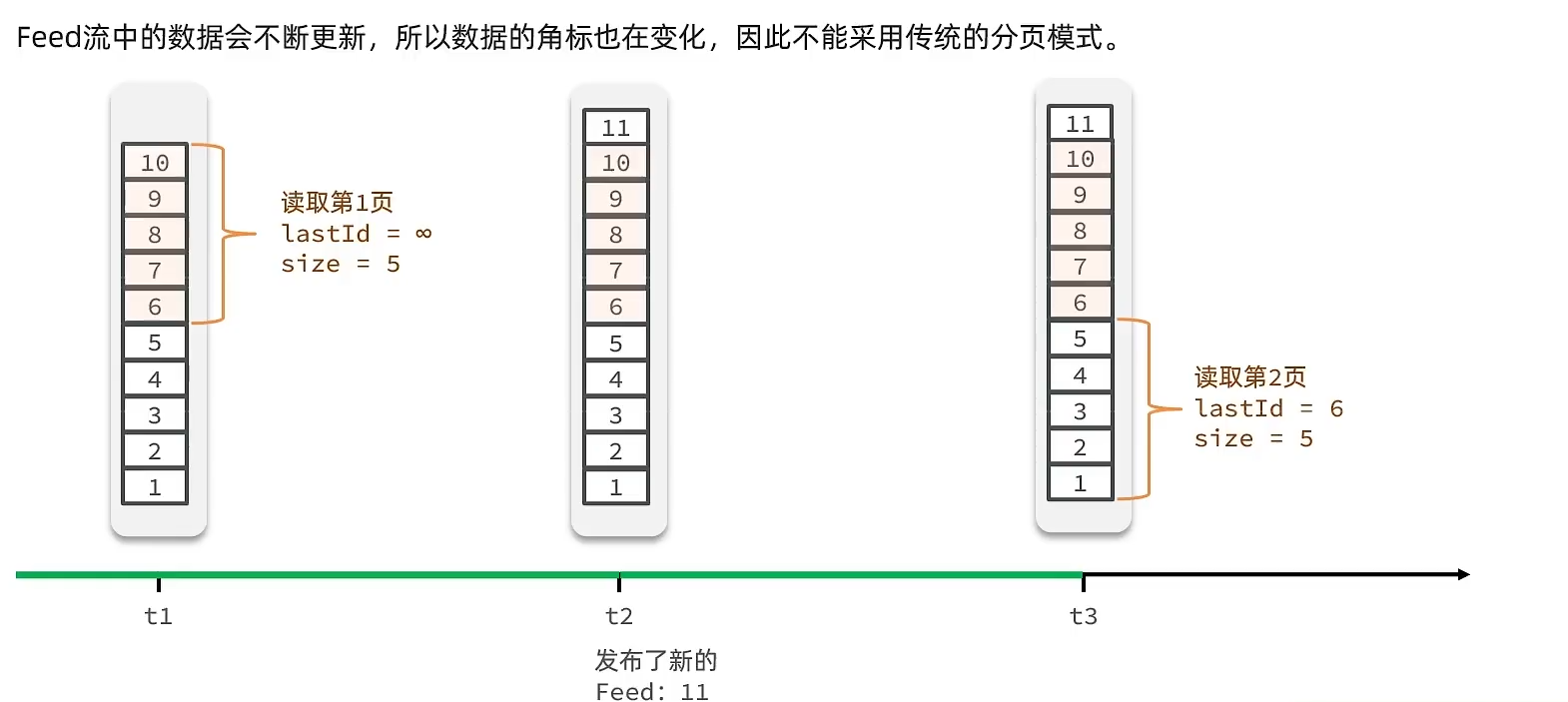 Redis07 Feed流与两种数据类型 - 图8