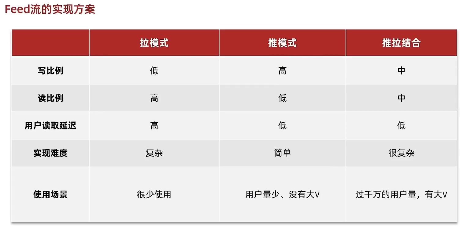 Redis07 Feed流与两种数据类型 - 图6