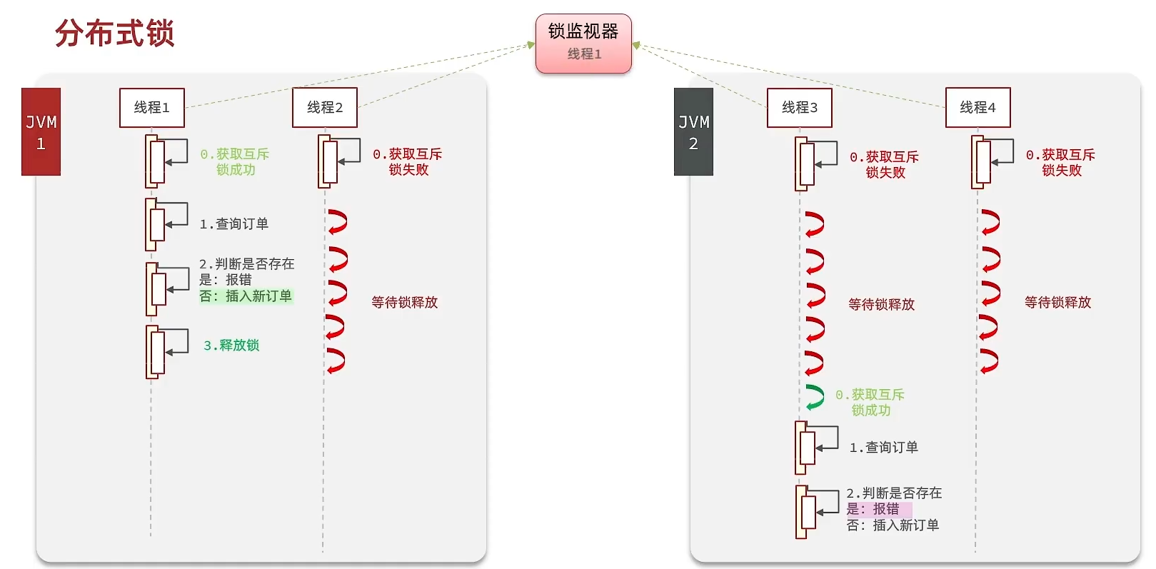 Redis05 应对秒杀 - 图10