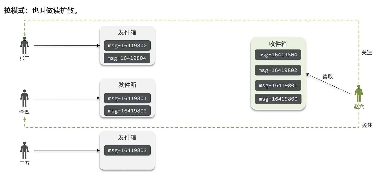 Redis07 Feed流与两种数据类型 - 图3