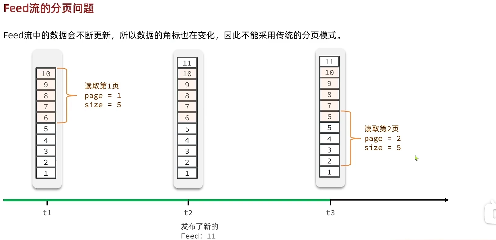 Redis07 Feed流与两种数据类型 - 图7