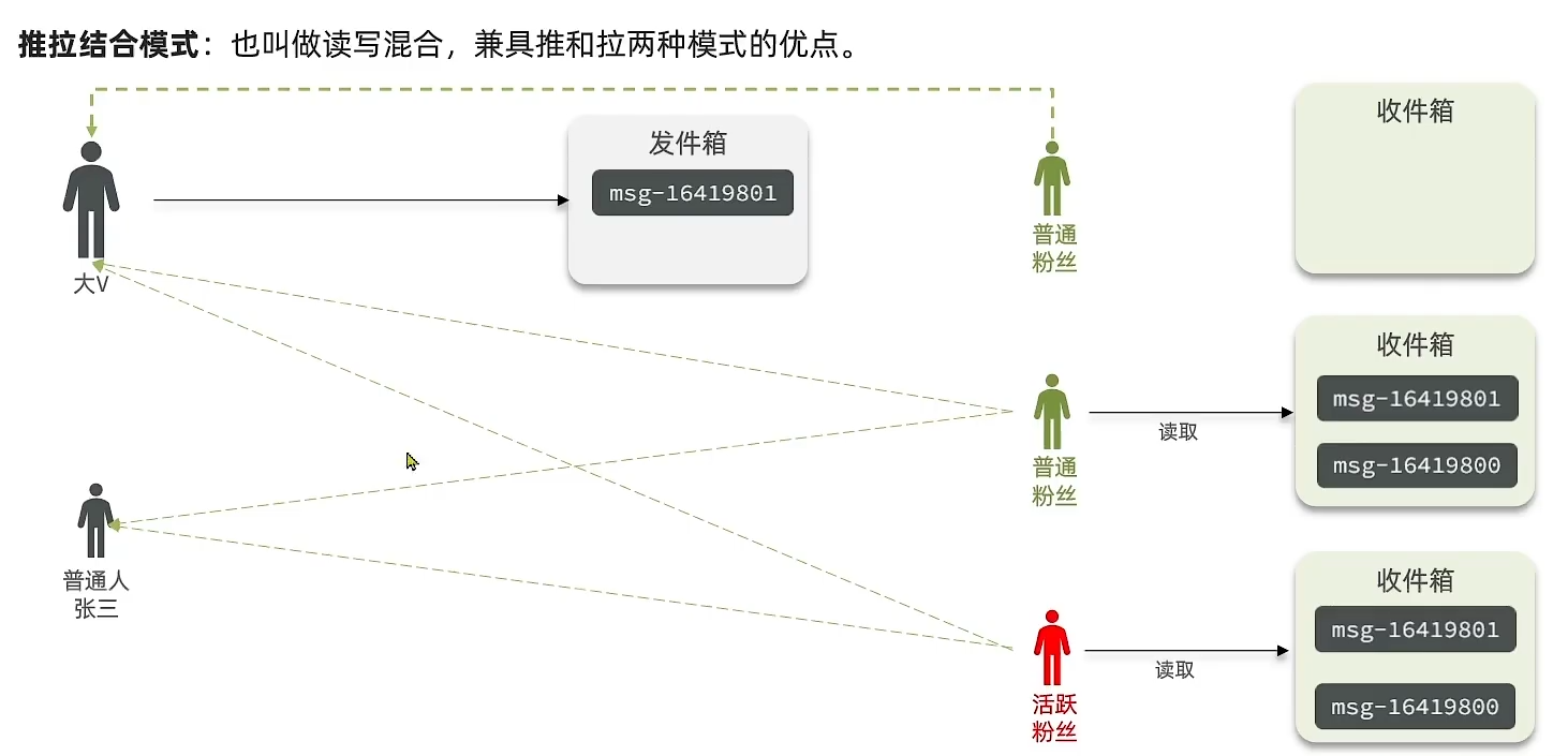 Redis07 Feed流与两种数据类型 - 图5