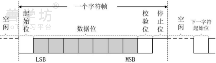 第4章：串口通信实验 - 图4