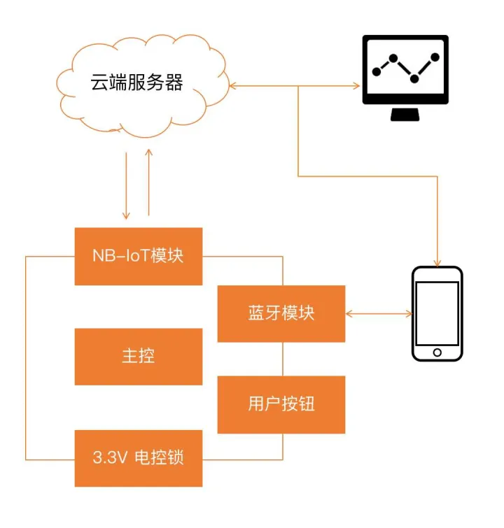 基于STM32+NB-IoT+蓝牙的远程智能锁 - 图1