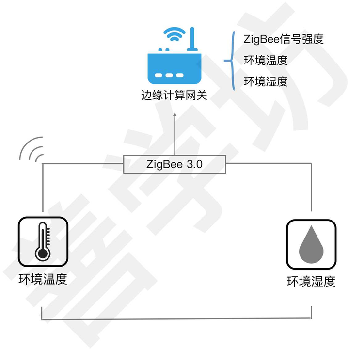 基于ZigBee的温湿度采集及无线信号强度显示系统 - 图1