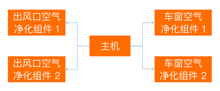 基于ZigBee的车载净化器设计 - 图1