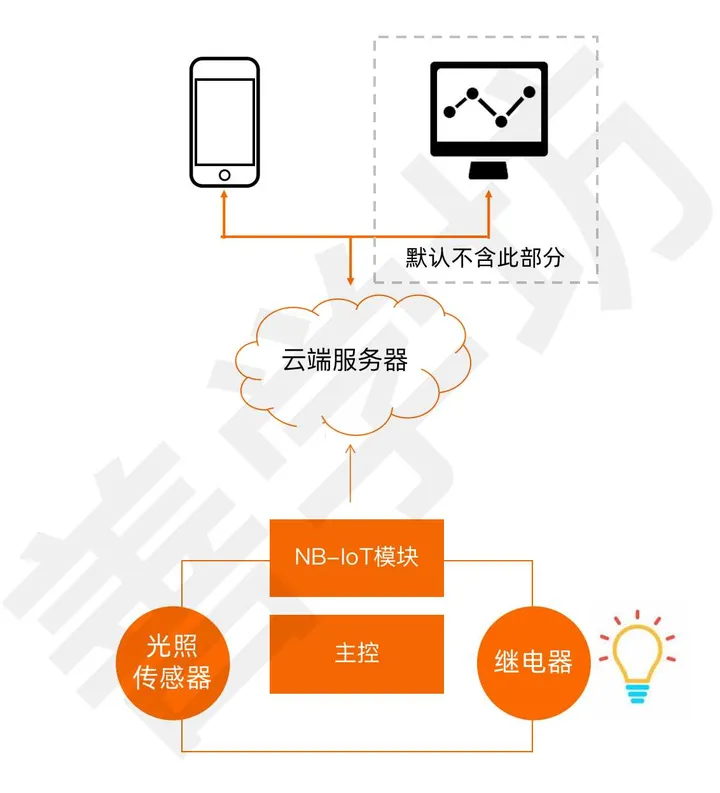 基于STM32+NB-IoT的灯光控制系统 - 图1