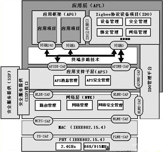 ZStack 协议栈的体系结构图。