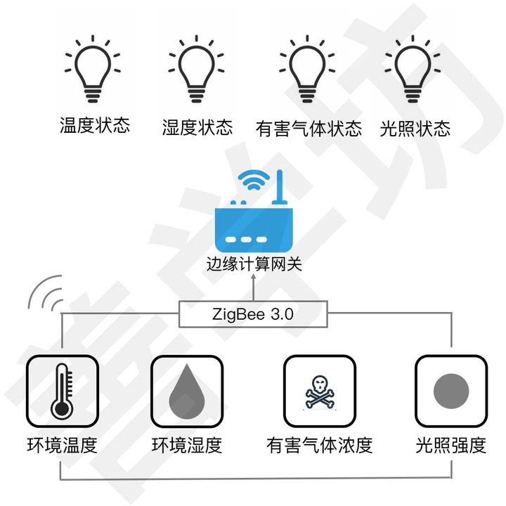 基于ZigBee的环境温湿度、有害气体和光照的感知与反馈 - 图1