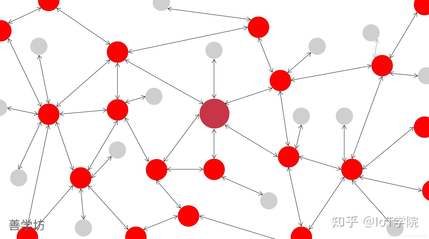 第1章：ZigBee 3.0 网络原理 - 图9