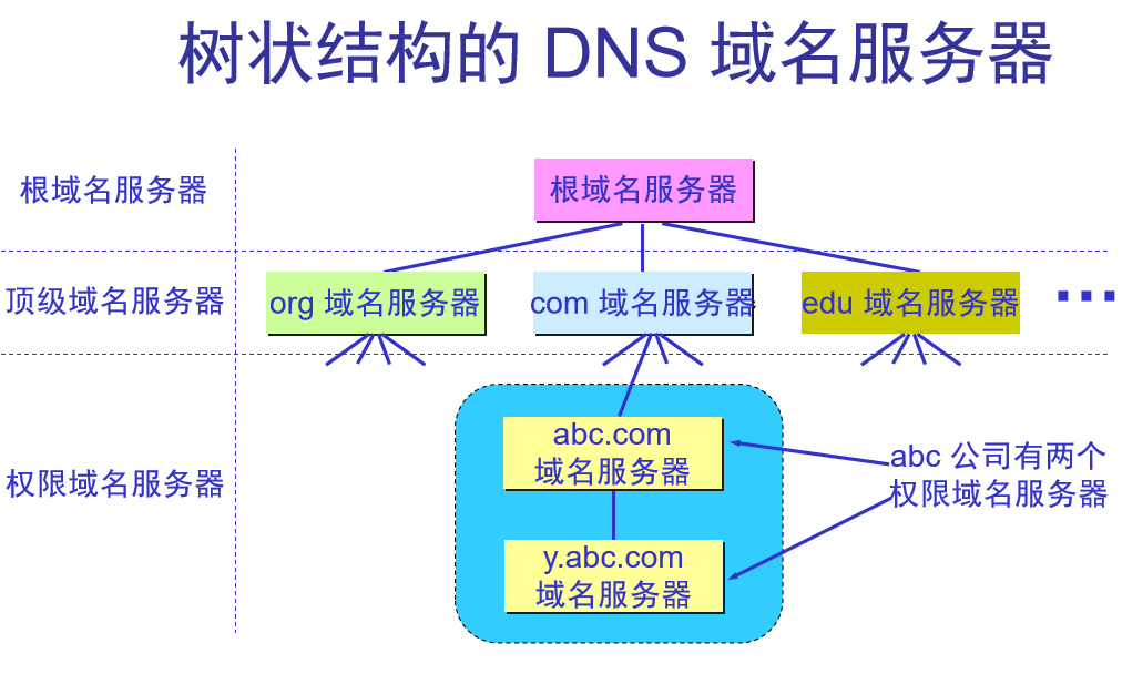 第 6 章  应用层 - 图5