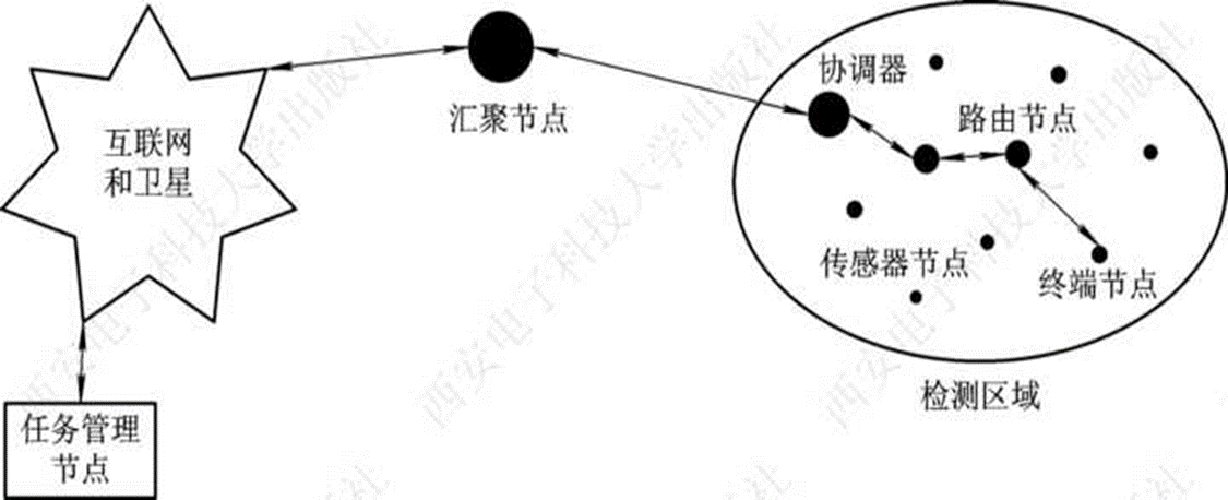 网络结构