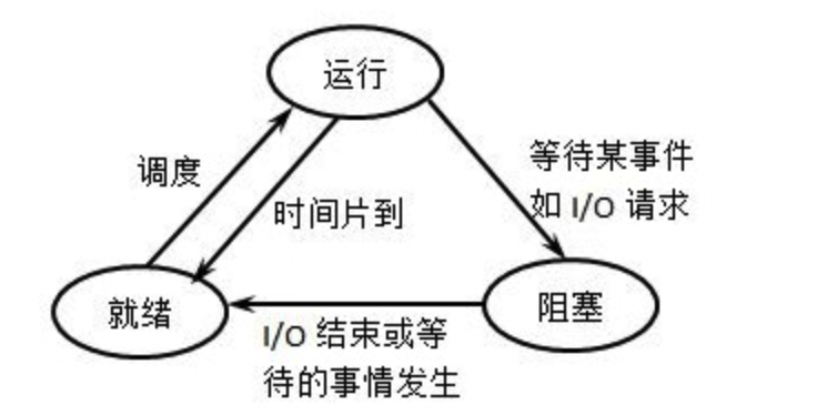 操作系统核心知识点 - 图9