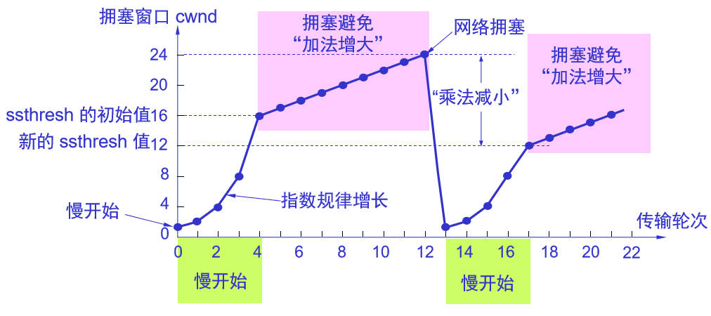计算机网络复习资料_2022 - 图62