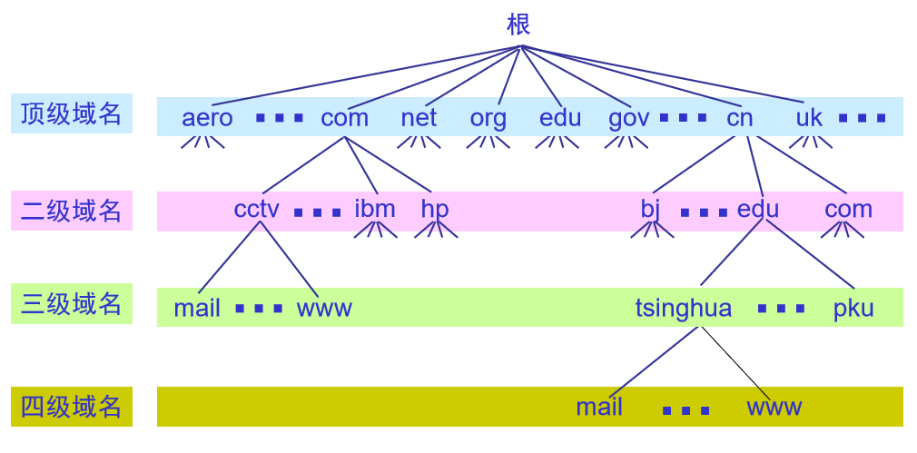 第 6 章  应用层 - 图4