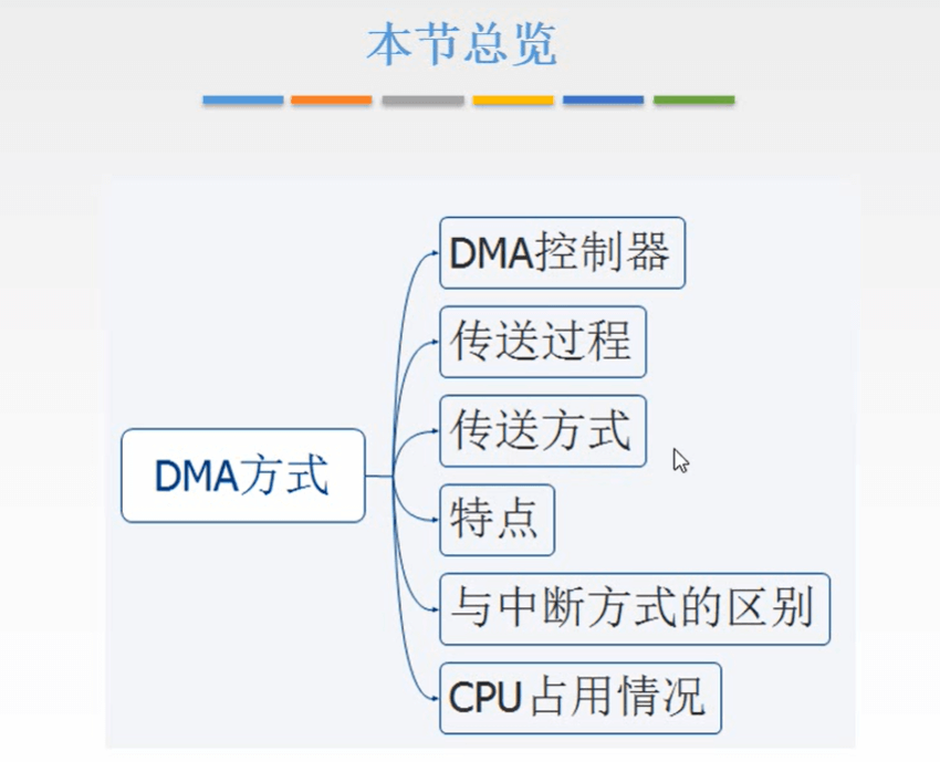 计算机组成原理 - 图401