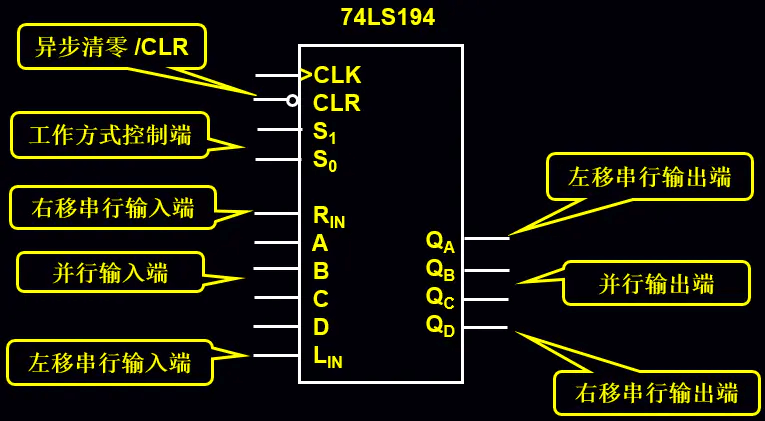 图3:74LS194逻辑符号
