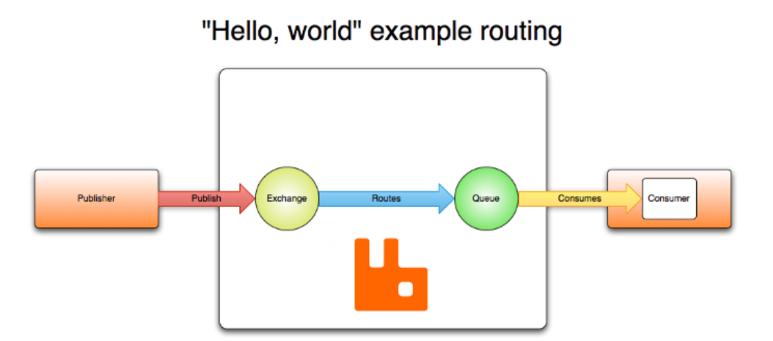RabbitMQ - 图2