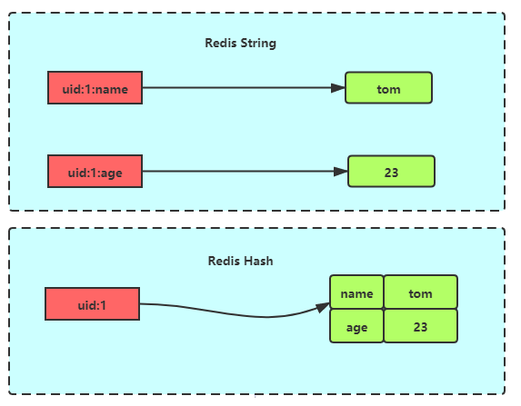 Redis hash 哈希数据类型 - 图1