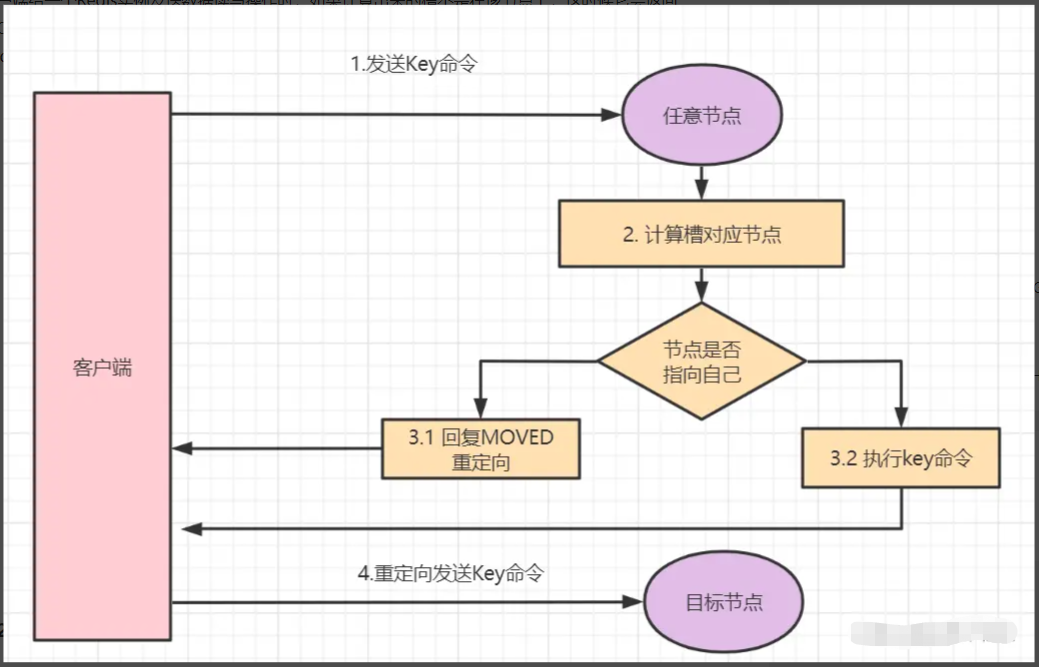 Redis 三种集群方式 - 图12
