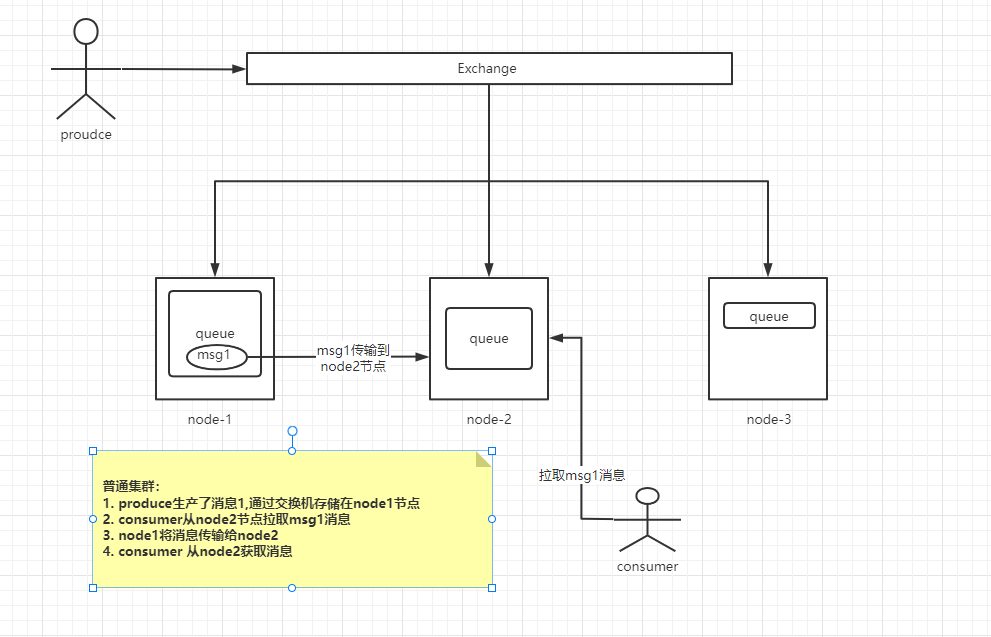 RabbitMQ 集群模式 - 图3