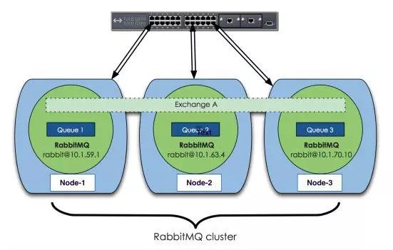RabbitMQ 集群模式 - 图1