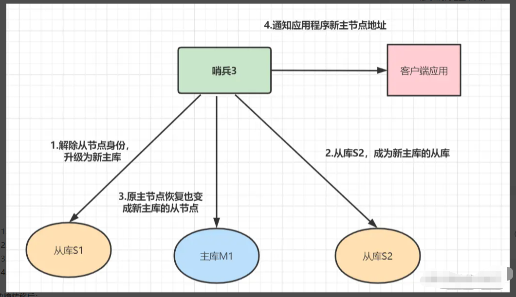 Redis 三种集群方式 - 图7