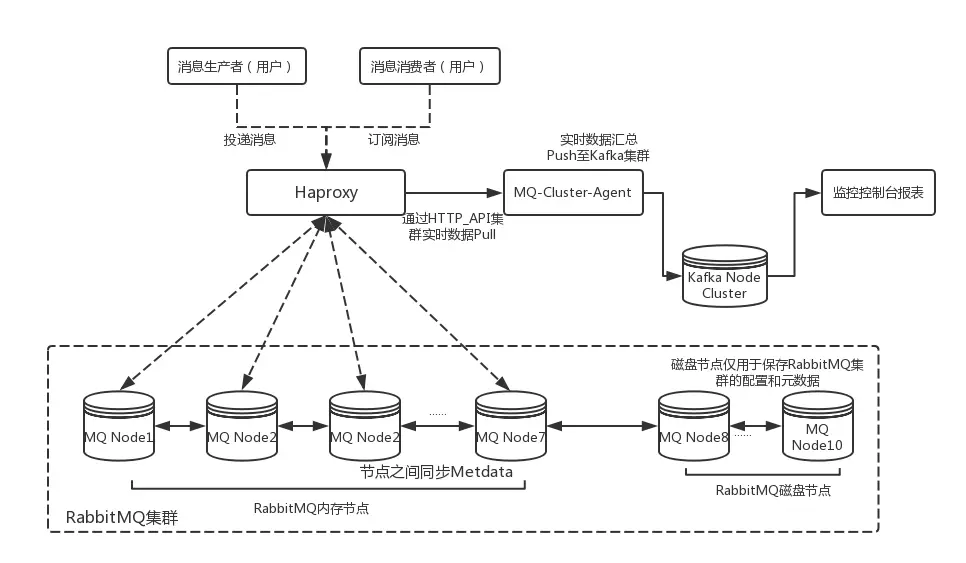 RabbitMQ 集群模式 - 图8