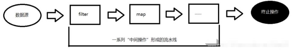 Stream初步认识 - 图1