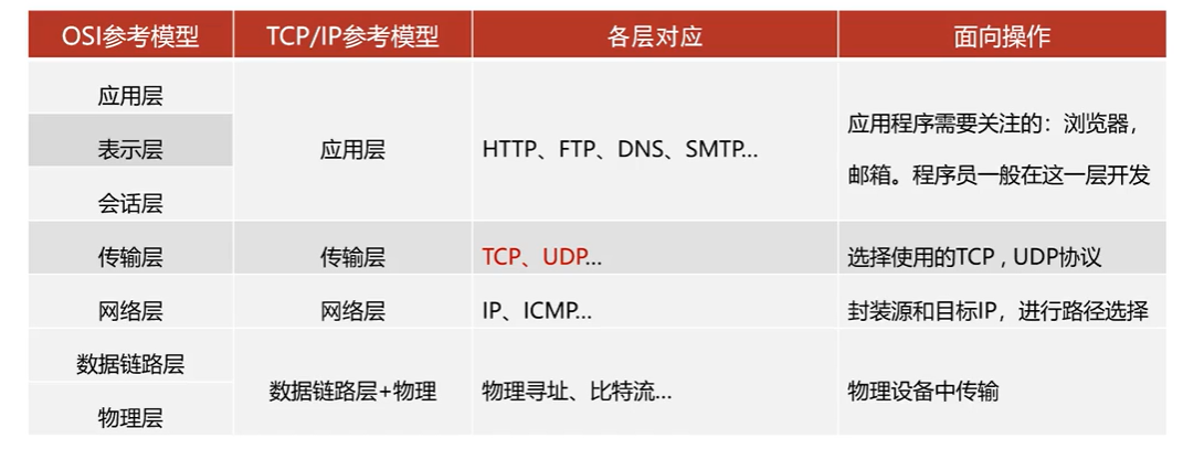 什么是网络编程？ - 图3