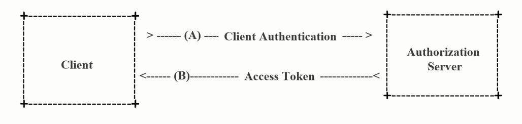 Oauth2 - 图6